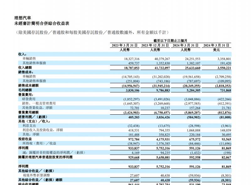 理想汽车面临裁员困境，一季度净利润同比大幅下滑近90%