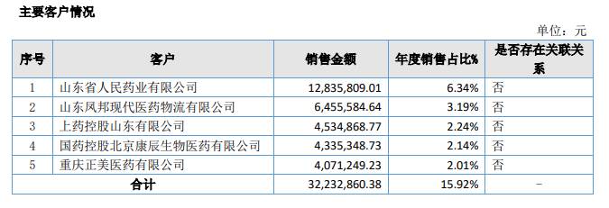 龙心生物2023年营收增长净利润下降，仍旧分红1350万元