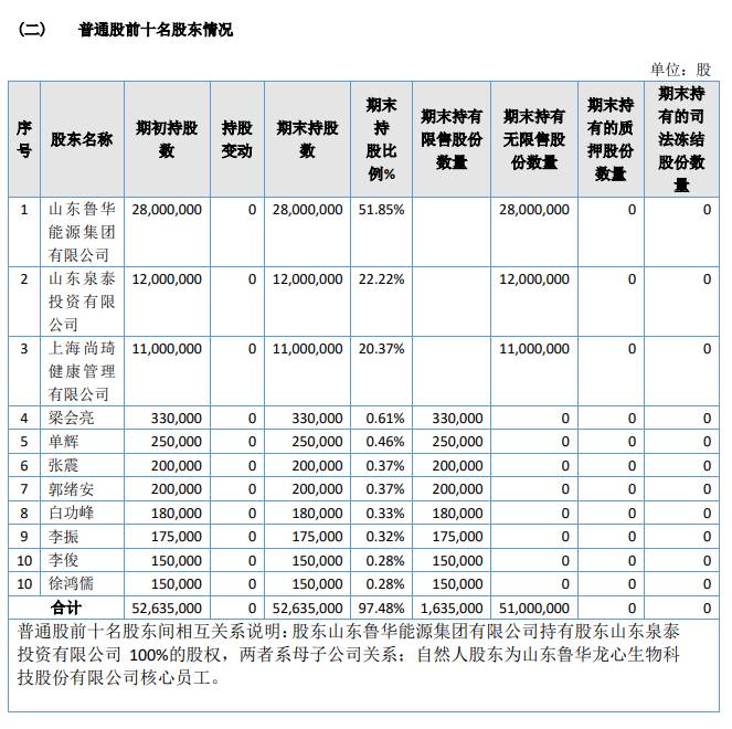 龙心生物2023年营收增长净利润下降，仍旧分红1350万元