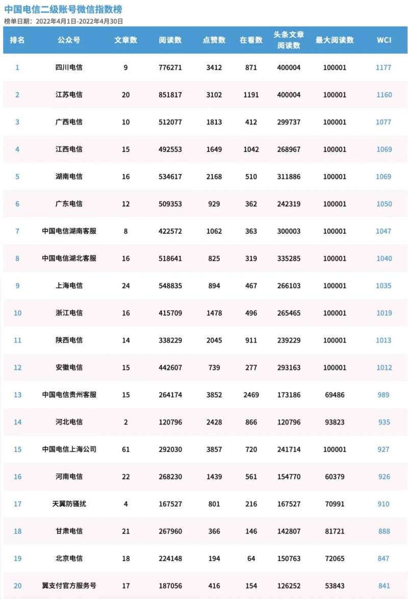 中国电信广西公司微博荣登2022年4月新媒体指数榜