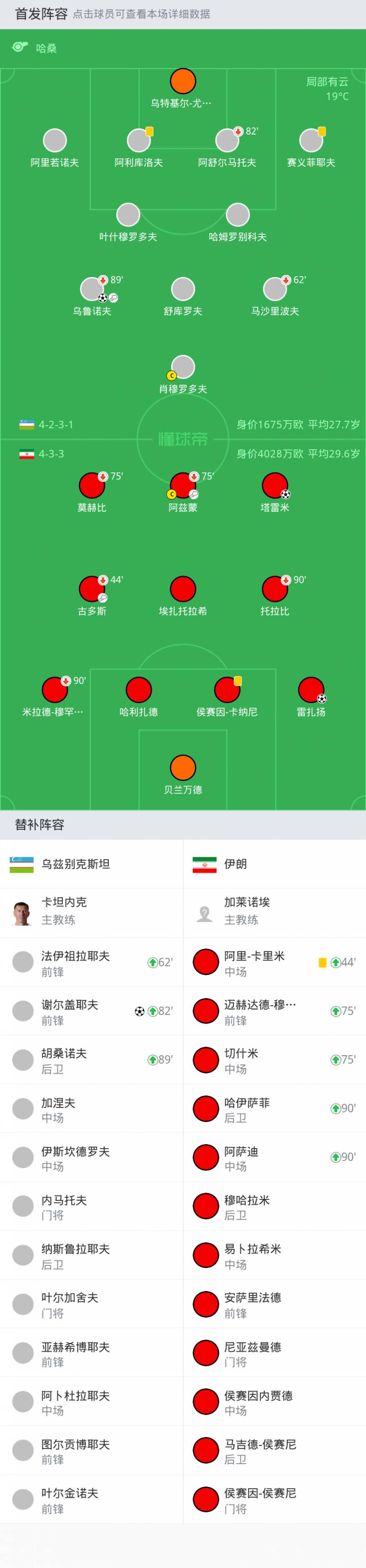 伊朗对阵乌兹别克斯坦，塔雷米进球，2-2战平谢尔盖耶夫