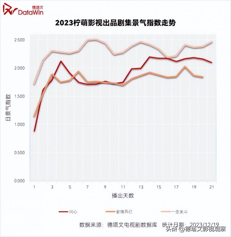 柠萌影视的微博，2023综合实力Top，口碑热度产能三优领跑