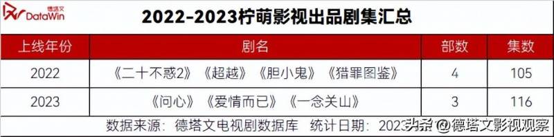 柠萌影视的微博，2023综合实力Top，口碑热度产能三优领跑