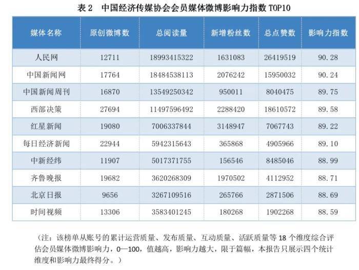 产经新闻网的微博荣登2023经济媒体微博影响力榜单前列！