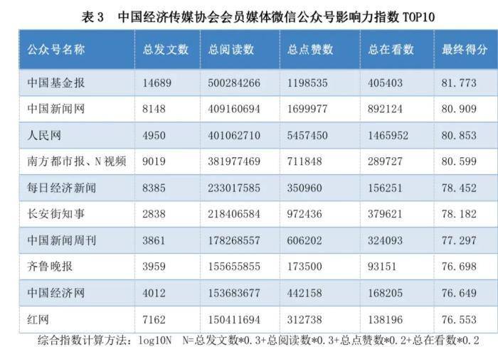 产经新闻网的微博荣登2023经济媒体微博影响力榜单前列！