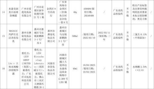 广东通告，38批次化妆品不合格 金装燕窝素汞超标严重