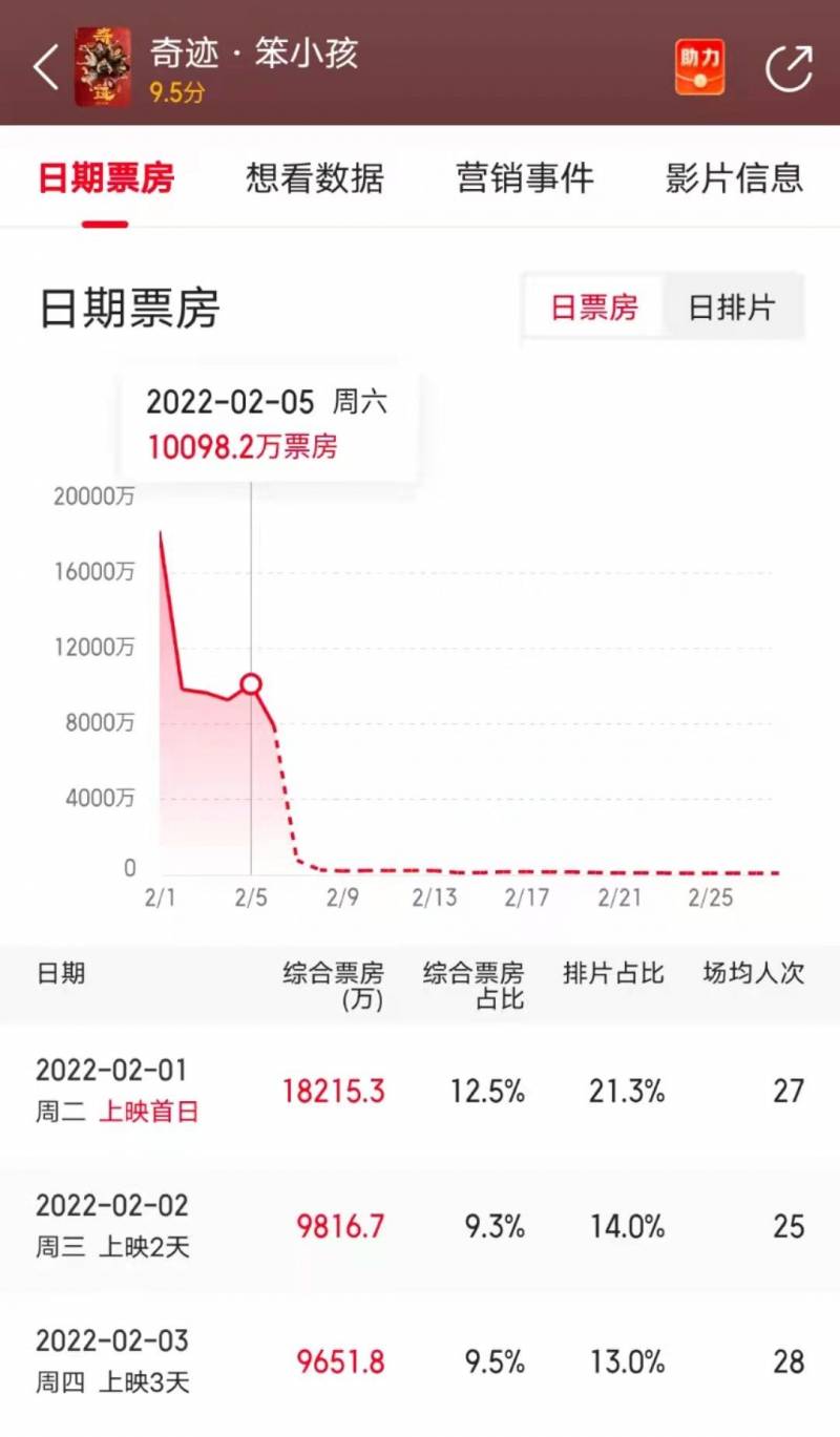 奇跡笨小孩票房逆跌！單日票房破1億，網友，口碑的力量