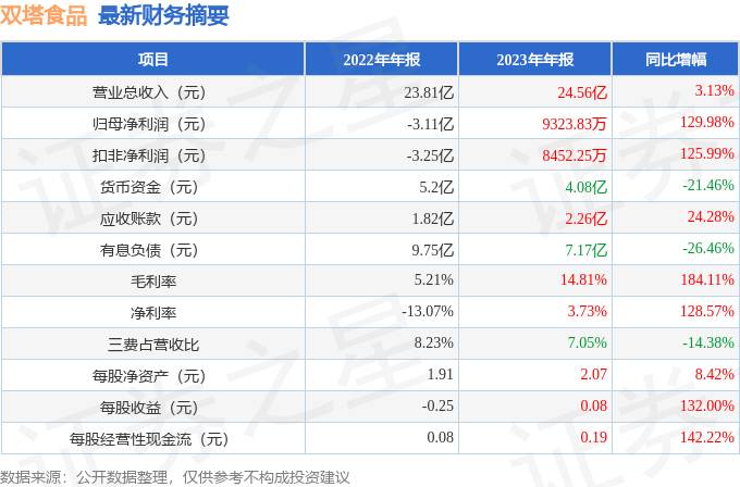 双塔食品（002481）2023年年报简析，营收净利润同比双双增长，盈利能力上升