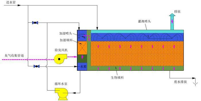 调温除臭全自动，生物洗涤过滤技术的实际应用