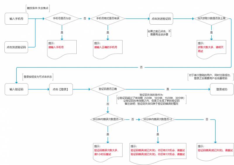 o手机号或邮箱在注册微博账号时提示已被注册，登录&注册&找回密码&注销账号的浅见