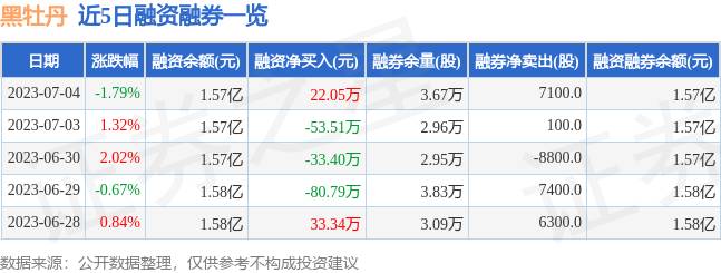 黑牡丹（600510）7月4日主力资金净卖出18.62万元，盘中异动解析