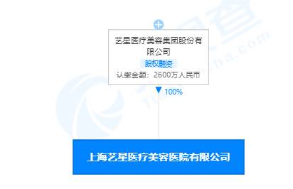 Yestar上海艺星整形医院微博宣传涉嫌违规，被罚款15万元