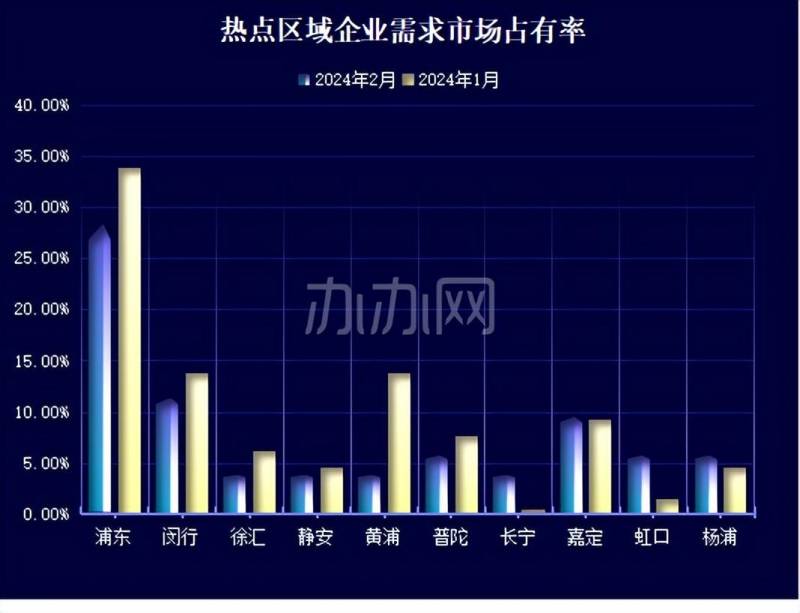 2024年6月份上海各区办公物业租赁市场热力指数TOP10，黄浦、徐汇、静安领先