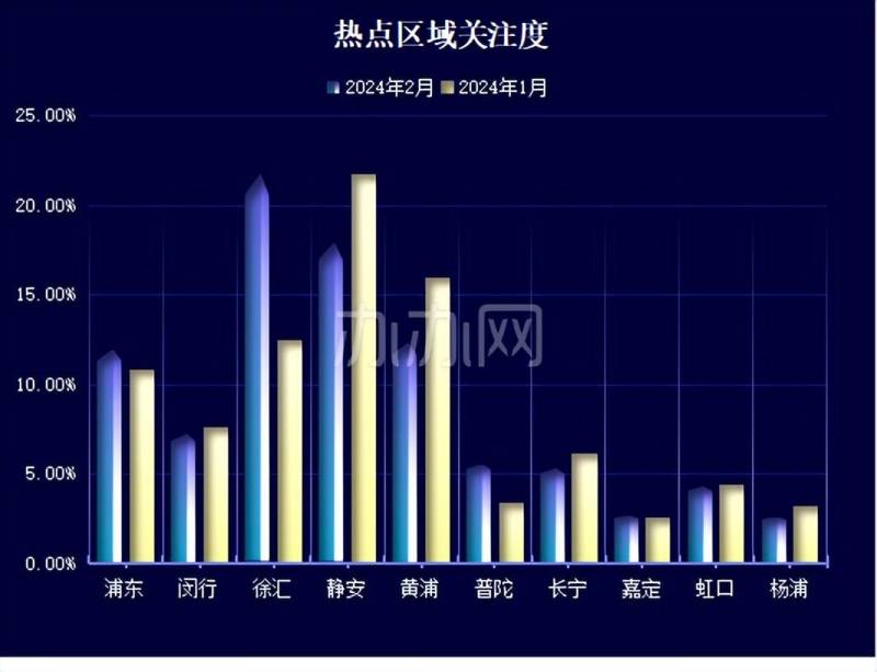 2024年6月份上海各区办公物业租赁市场热力指数TOP10，黄浦、徐汇、静安领先
