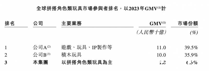佈魯可集團有限公司沖刺香港証券交易所首次公開募股（IPO），以“奧特曼”IP爲核心盈利點，産品依賴外部代工