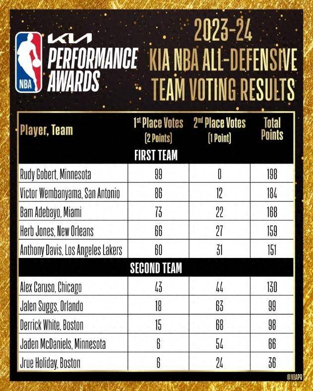 NBA官方公布最佳防守阵容投票结果，戈贝尔全票入选，文班亚马排名第二，浓眉哥位列第五，多特成为最大遗珠。
