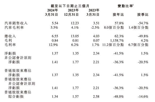 一季度财报表现优异 小鹏汽车美国股市涨幅超过26%