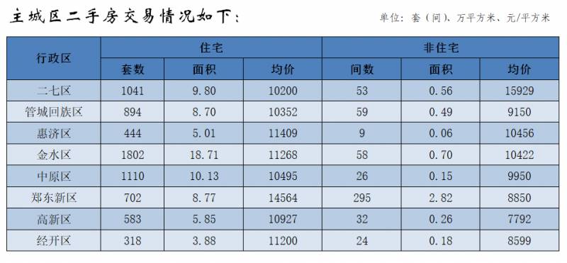 郑州4月房价公布，商品住宅和非二手房销量及价格均有所上升