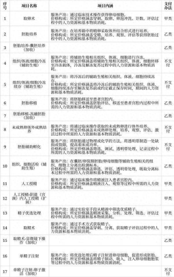 上海市官方宣布，试管婴儿相关费用将纳入医保报销范围