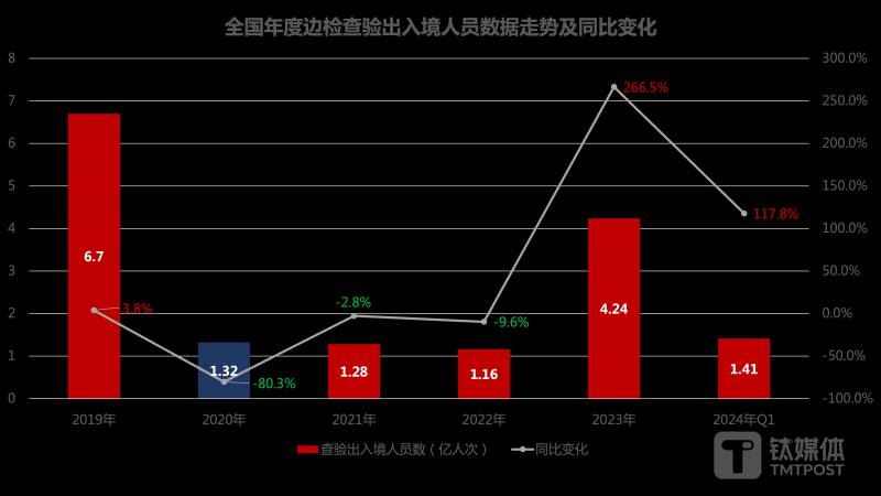 北上广深掀起外贸活力，一季度通关人数恢复超6成