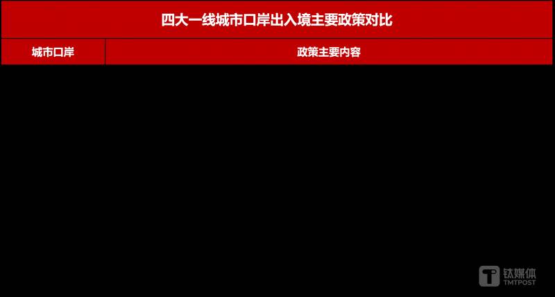 北上广深掀起外贸活力，一季度通关人数恢复超6成