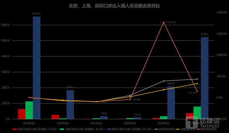 北上广深掀起外贸活力，一季度通关人数恢复超6成