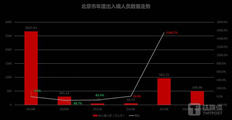 北上广深掀起外贸活力，一季度通关人数恢复超6成