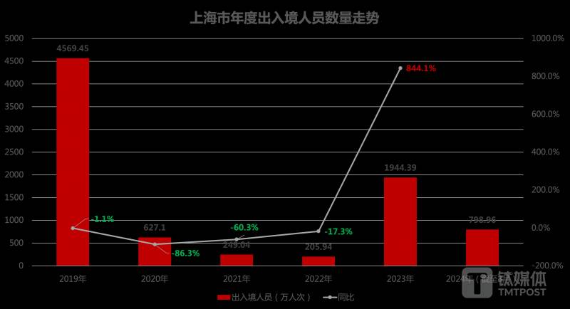 北上广深掀起外贸活力，一季度通关人数恢复超6成