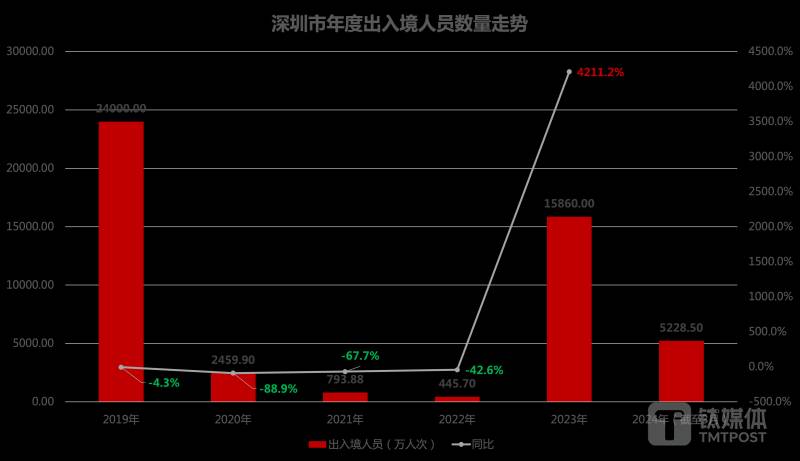 北上广深掀起外贸活力，一季度通关人数恢复超6成