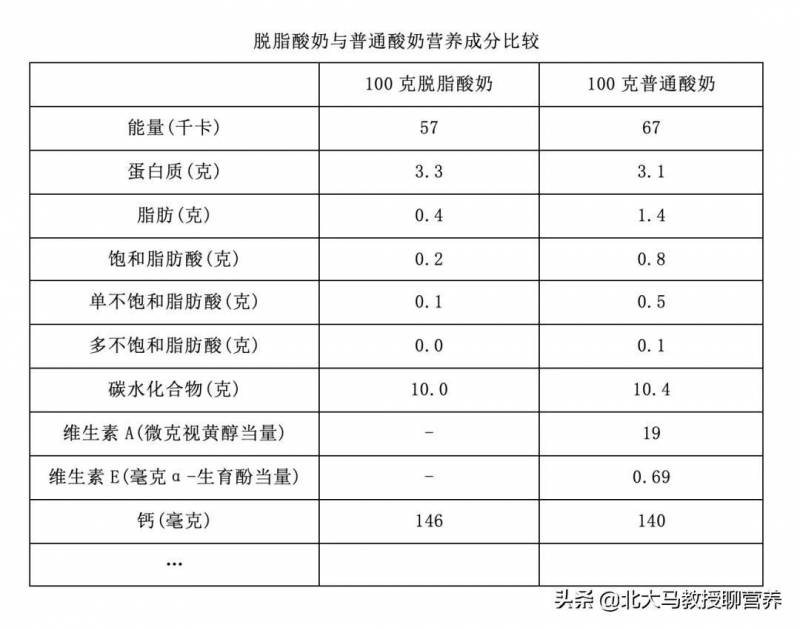 酸奶减肥法，选低脂无糖，健康减脂好帮手