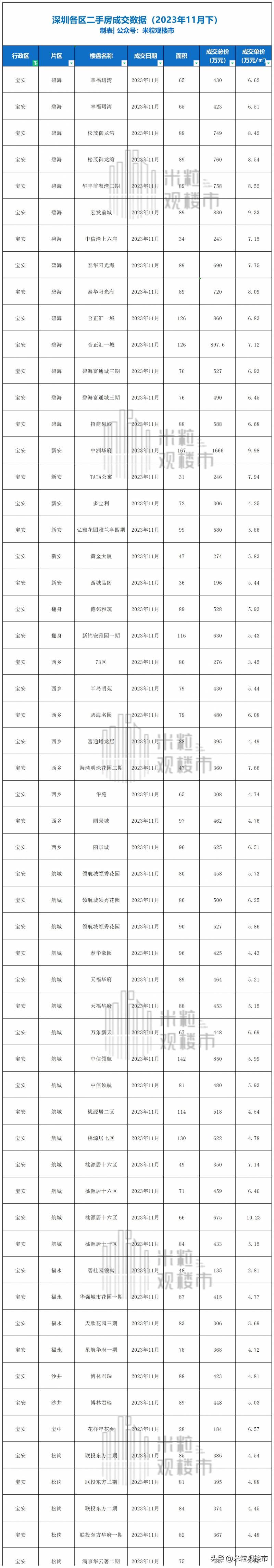 2023年深圳小區成交前30二手房榜單（11月下）