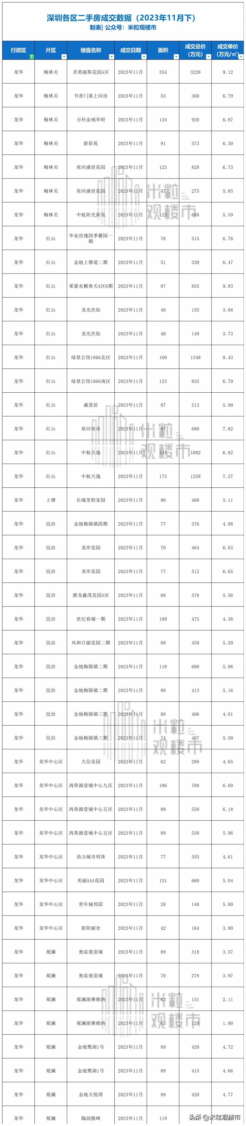 2023年深圳小区成交前30二手房榜单（11月下）