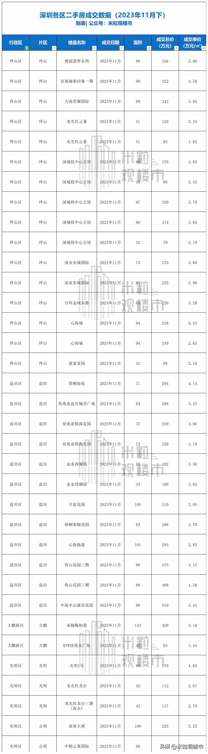 2023年深圳小區成交前30二手房榜單（11月下）