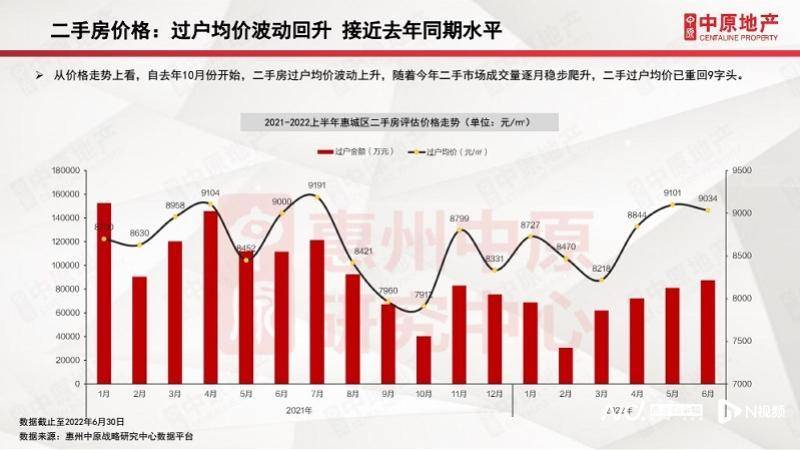 惠城二手房，2022年上半年成交4288套