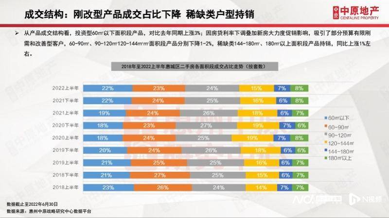 惠城二手房，2022年上半年成交4288套