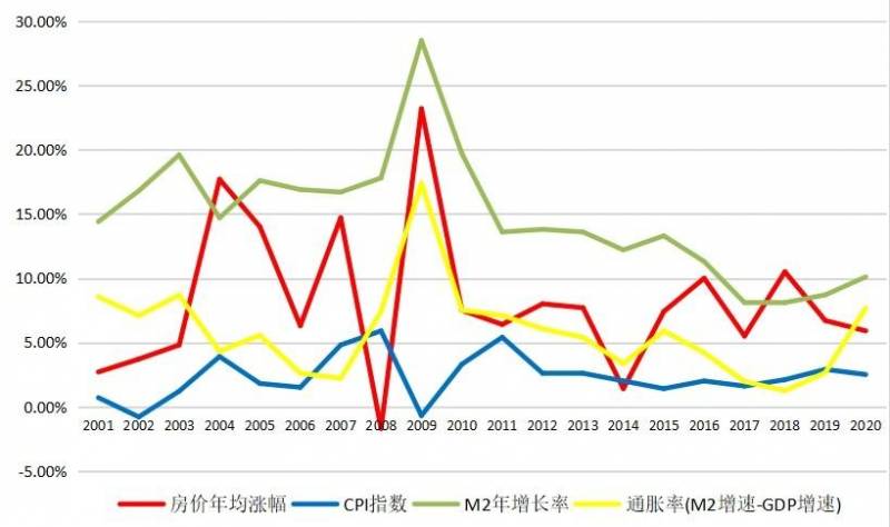 房价走势2012，十年对比，中国通胀影响解析