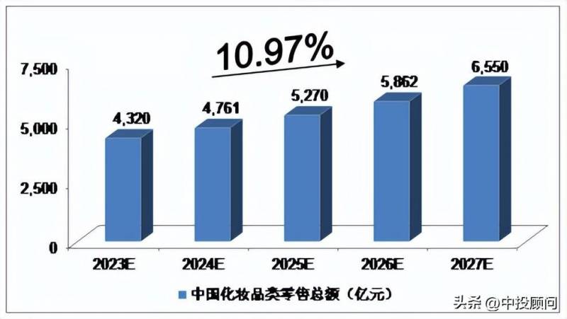 中投顧問的微博，2023-2027年中國化妝品市場前景展望