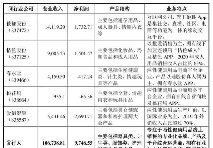 80后夫妻情趣用品店三年盈利两亿，拟上市再创行业辉煌