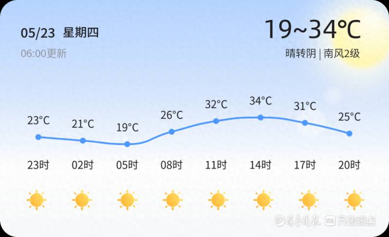 淄博今天陽光明媚適宜外出，未來幾天請注意氣溫較大波動