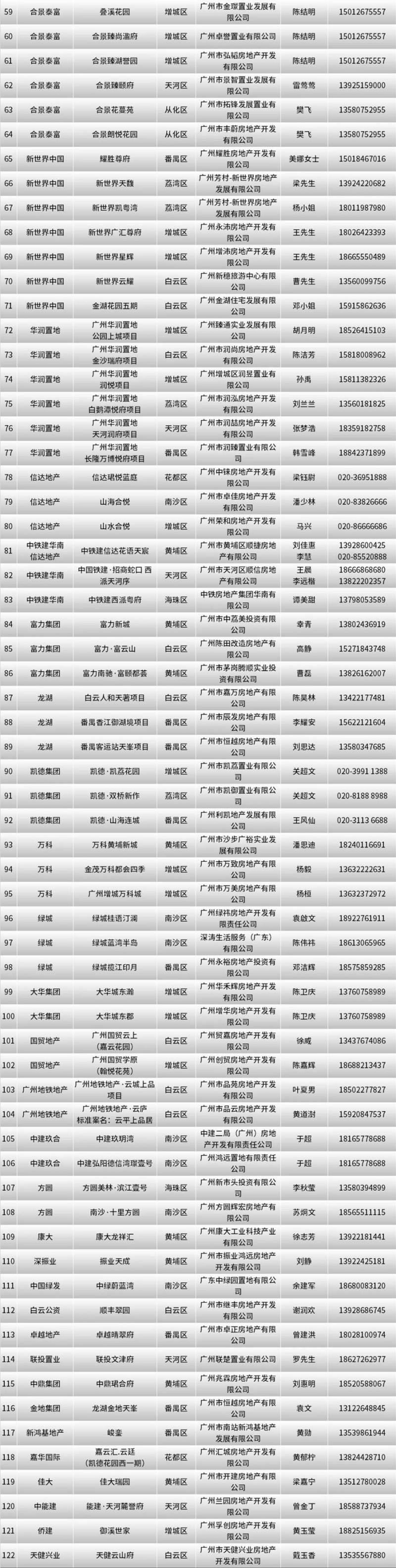 广州启动住房“以旧换新”活动，122个项目参与，为期半年