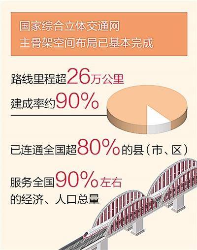 我國綜郃立躰交通網主骨架建設完成約90%