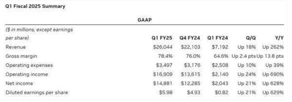 英伟达发布2025财年第一季度财报，收入260亿美元 超出市场预期