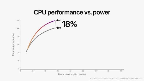 MacBook Pro 13英寸，M2芯片升级，亮点仅此而已？