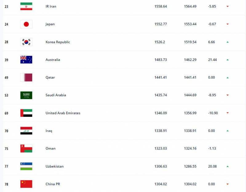 國足排名下滑至亞洲第11位，世界第78名