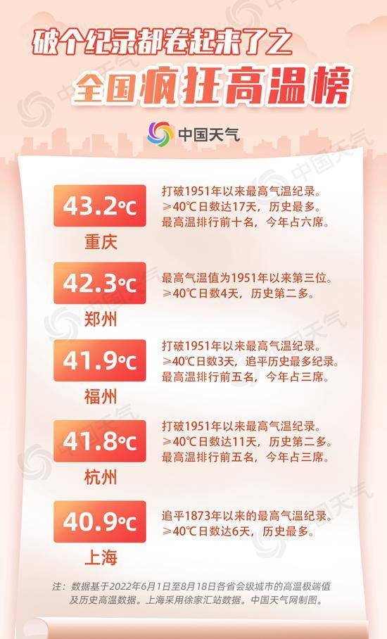多地最高气温打破纪录，重庆等地热浪炙烤民众喊热