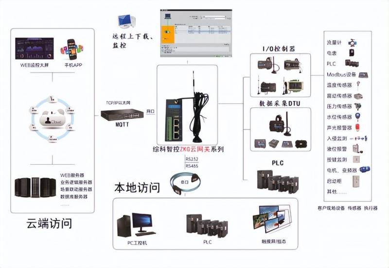 综科智控ZKG物联网网关视频介绍 - 技术参数与功能一览