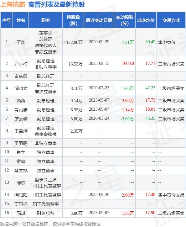 潘阳阳增持公司股份，上海洗霸再现管理层信心