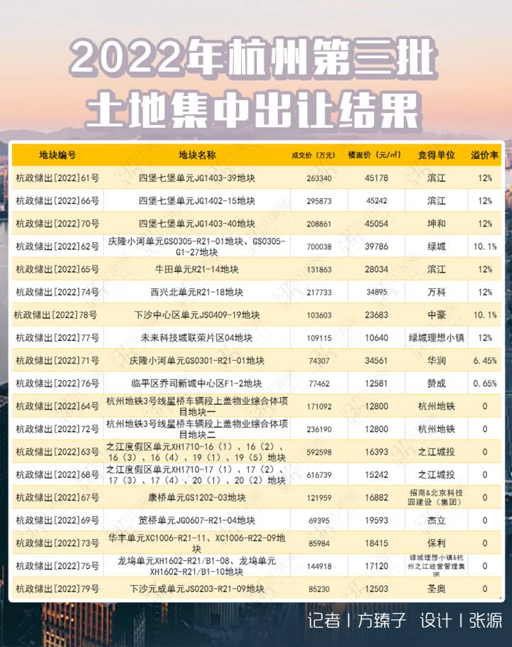 杭州天气预报0409，揽金超430亿元！第三批土拍结果揭晓