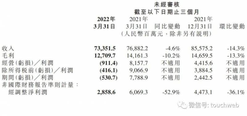 小米第一季度财报出炉，营收下滑13% 智能手机业务压力大