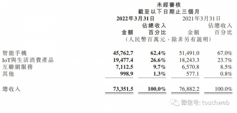 小米第一季度财报出炉，营收下滑13% 智能手机业务压力大